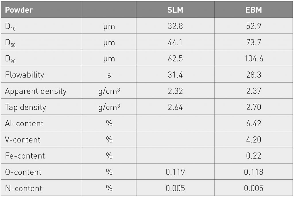 Table 3 Determined properties of custom specified Ti-6Al-4V powders [3]