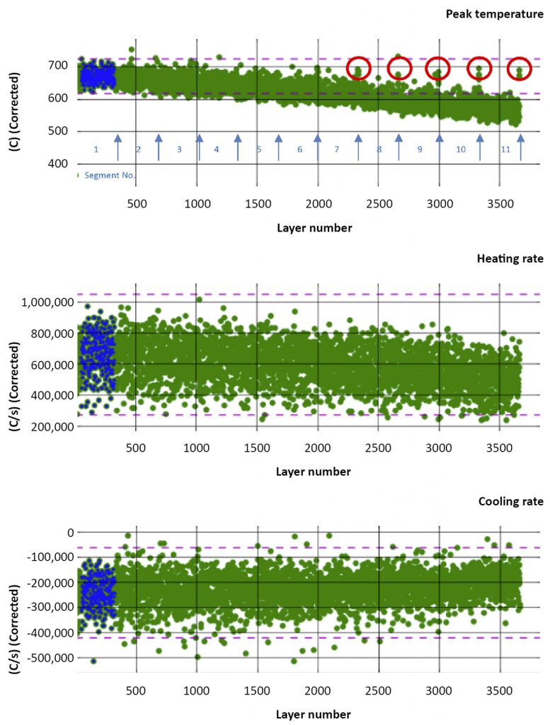 Fig. 2 Melt pool level trend plots for dependent in-process data mined from the pyrometer. The pyrometer was focused on the process control specimen