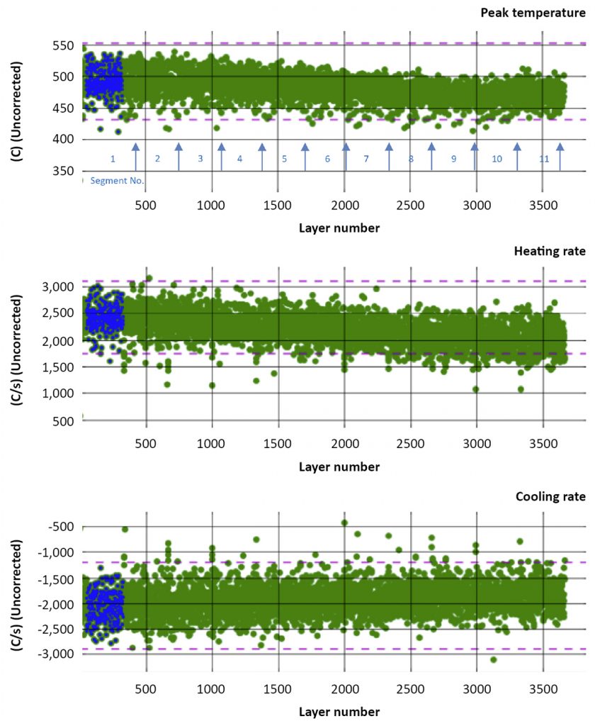 Fig. 3 Layer level trend plots for dependent in-process data from the pyrometer. The pyrometer was focused on the process control specimen