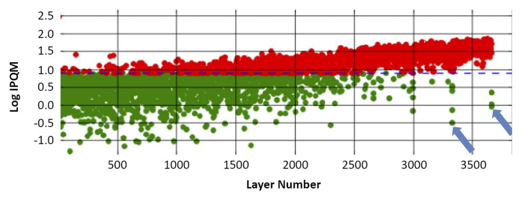 Fig. 4 Multivariate trend plot of melt pool level IPQM pyrometer data collected from the process control specimen