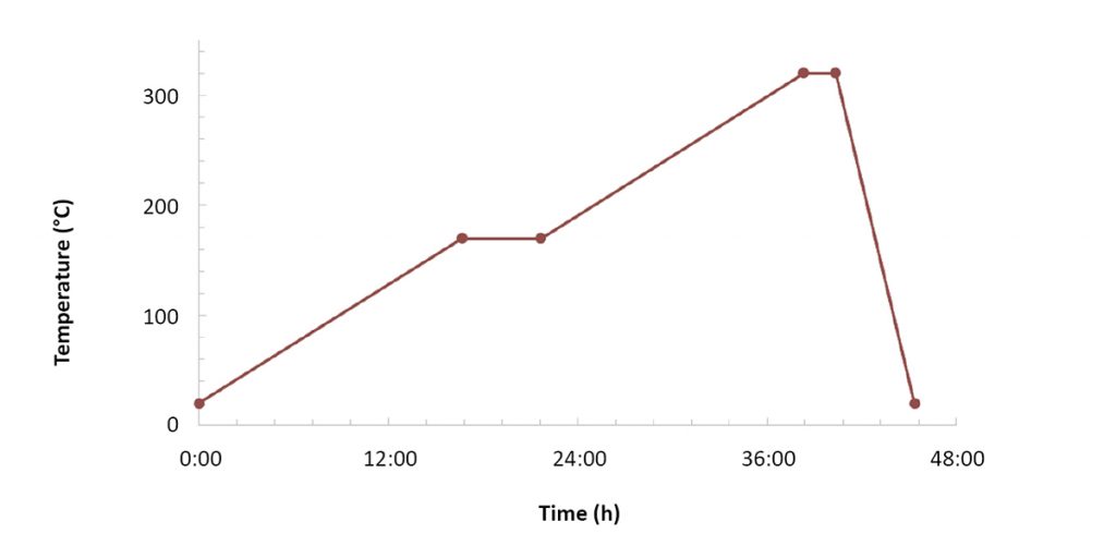 Fig. 4 Temperature program for thermal debinding and corresponding thermomechanical analysis (TMA) measurement [1]