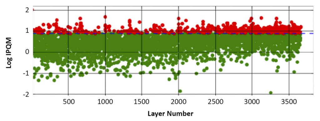 Fig. 5 Multivariate trend plot of layer level IPQM pyrometer data collected from the process control specimen.