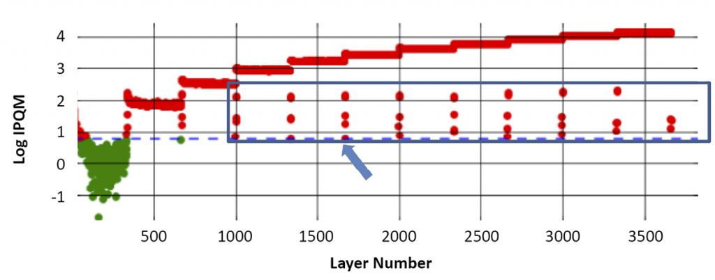 Fig. 6 Multivariate trend plot of IPQM parts graph from photodetector data collected from the entire build layer by layer