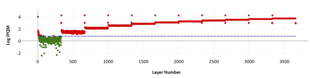 Fig. 7 Multivariate trend plot of the PCS specimen, part 2 generated using in-process photodetector data collected from a build and rolled up