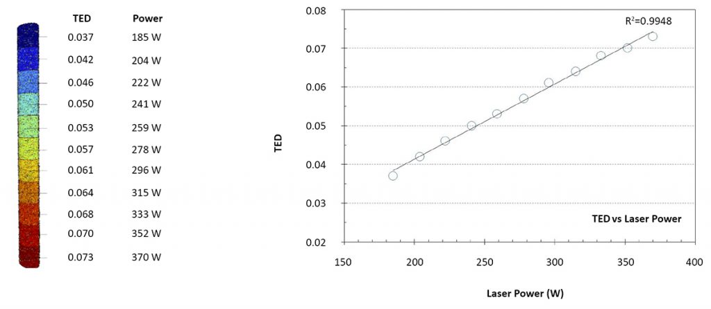 Fig. 9 Trend Plot of TED as a function of laser power, and 3D point cloud of the process control specimen, no. 2, annotated with the TED IPQM and corresponding changes to the independent process input variable, in this case laser power