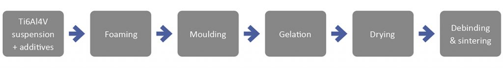 Fig. 9 Bio gel casting flow chart [2]