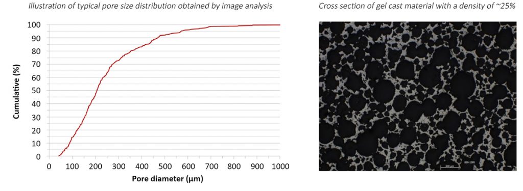 Fig. 10 Gel cast porous titanium alloy structures [2]