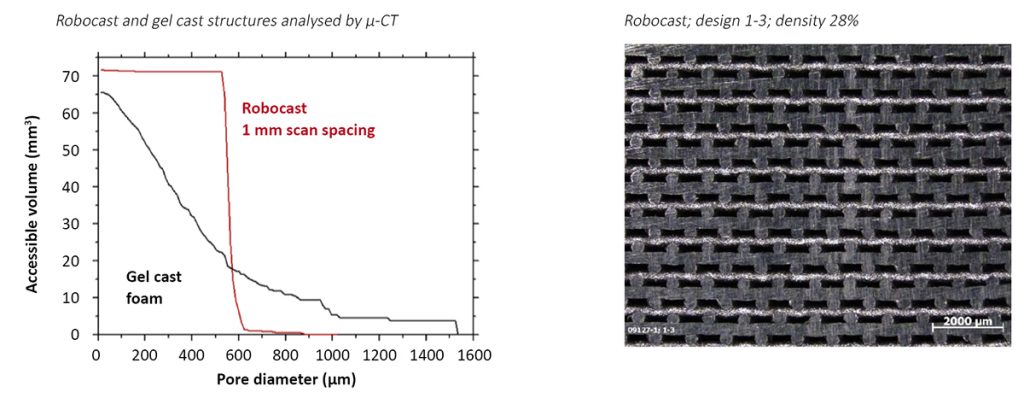 Fig. 11 Robocast titanium alloy structures [2]