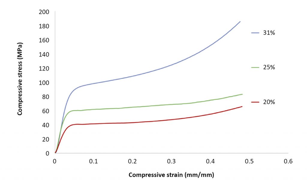 Fig. 12 Compression curves of gel cast Ti6Al4V foams. The relative densities of the foams are indicated [2]