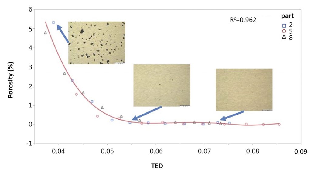 Fig. 13 Graph of porosity as a function of TED for all build segments tested for parts 2, 5 and 8