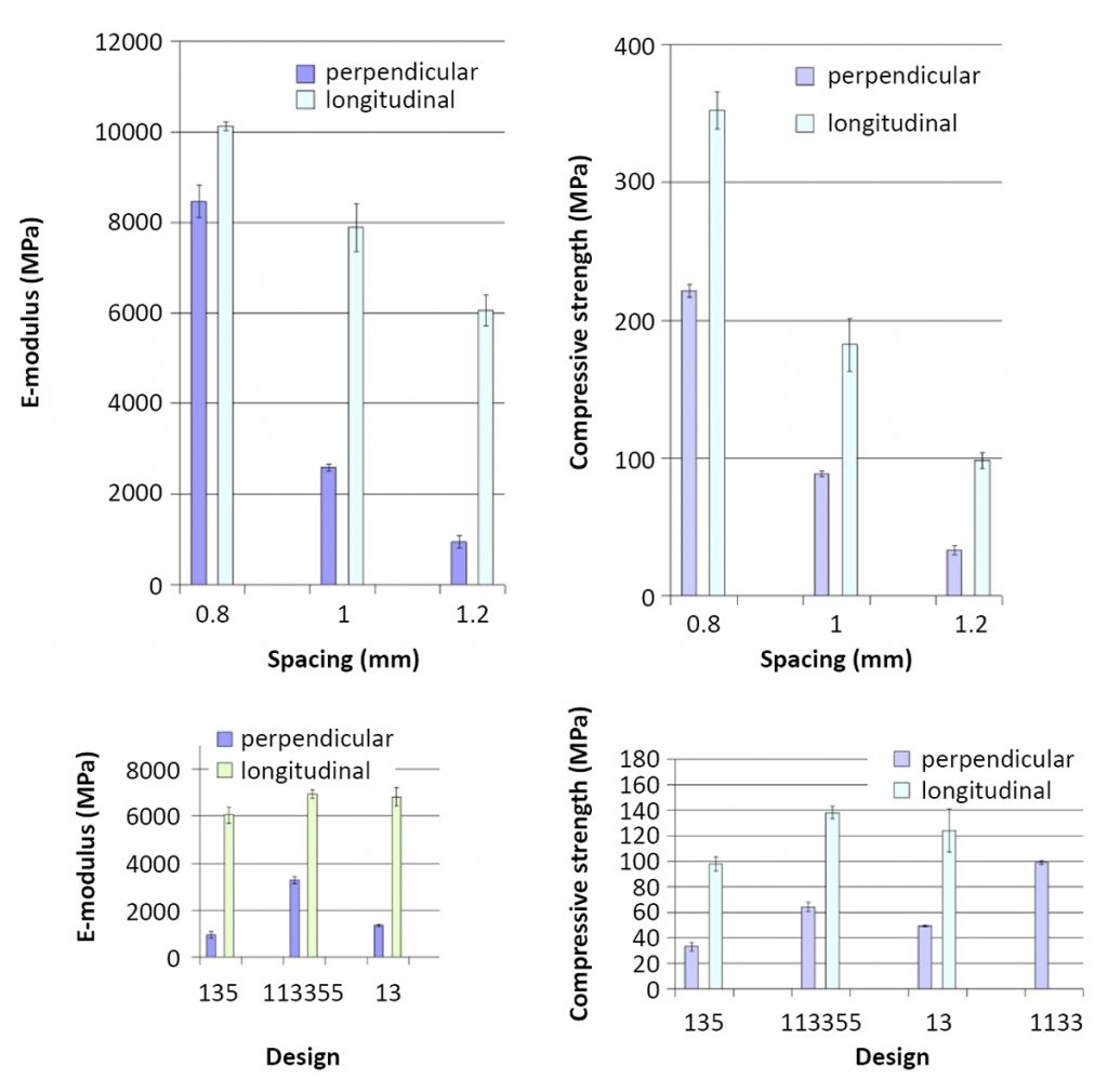 Fig. 13 Mechanical properties obtained by static compression testing of robocast samples with (top) 1-3-5 design and (bottom) 1.2 mm spacing between the fibres [2]