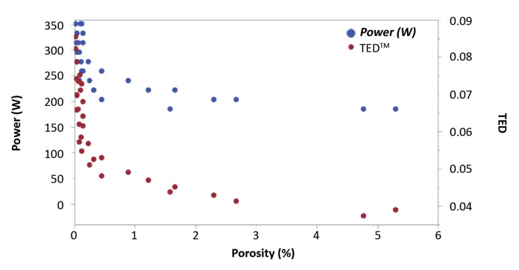 Fig. 14 Graph of porosity as a function of laser power (W) and the TED in-process quality metric