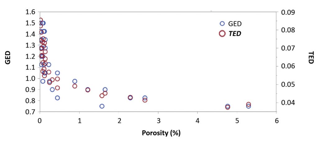 Fig. 15 Graph of porosity as a function of global energy density (J/mm2) and the TED in-process quality metric