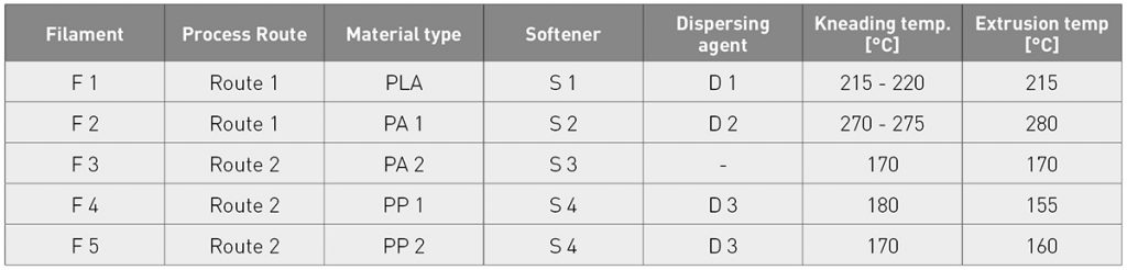 Table 1 Examples of filaments of different compositions produced at Fraunhofer IFAM [3]