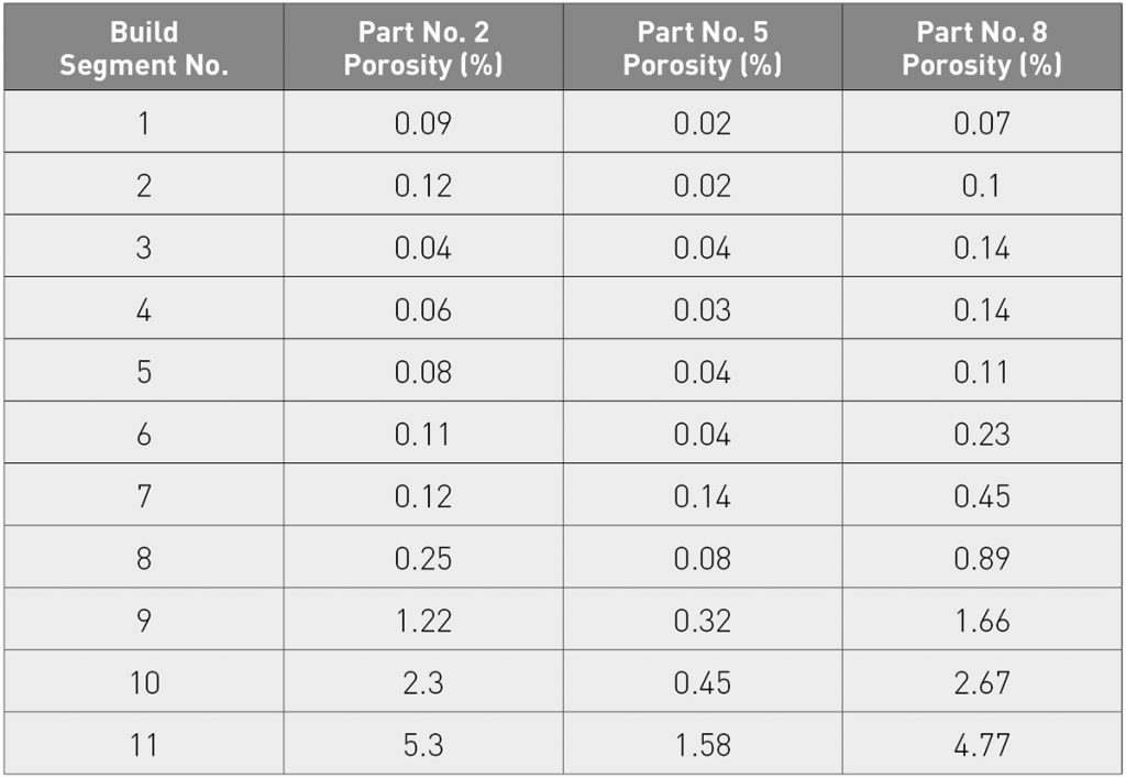 Table 2 Porosity measurements by part and build segment