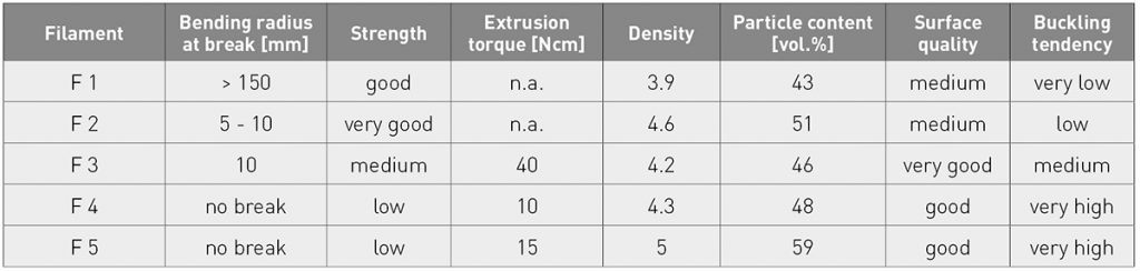 Table 2 Extruded filaments and their mechanical and extrusion behaviour [3]