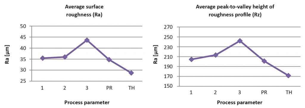 Fig. 4 Process parameters’ effects on surface roughness of 45° angle down-facing surface. The used process parameters correspond with the ones in Table 2. PR = Power Reduction factor with Parameter 2, TH = Time Homogenisation with Parameter 2 [1]