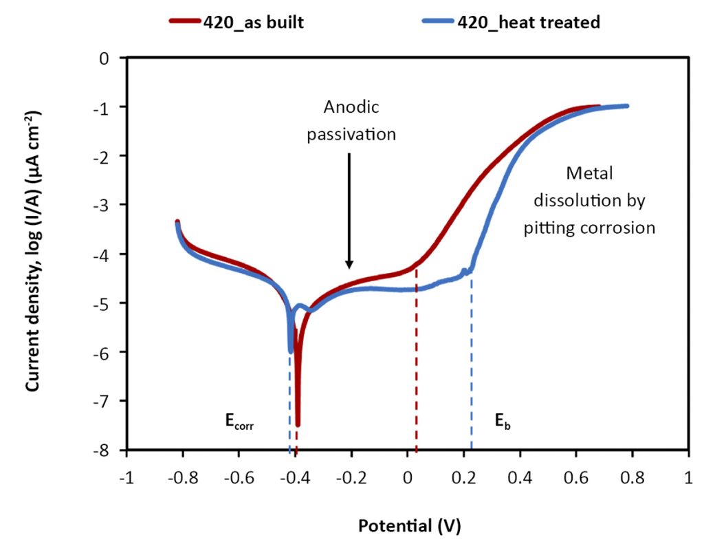 Fig. 7 Potentiodynamic polarisation curves for as-built and heat-treated LPBF 420 stainless steel in aerated aqueous solution containing 3.5% NaCl. Operating condition-reference electrode: Ag/AgCl; cathode: Pt wire; pH= 6.0; scan rate: 0.01 mVs-1 [2]