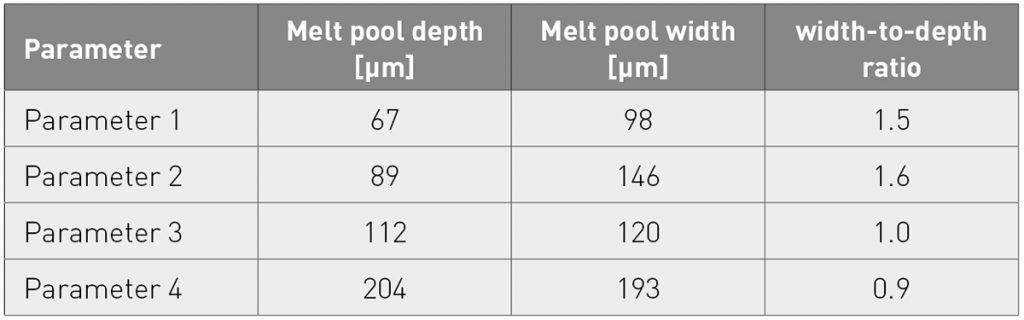 Table 3 Melt pool dimensions with Parameters 1-4 [1]