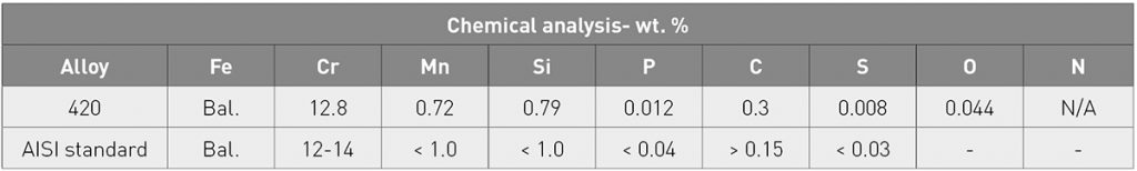 Table 5 Chemical composition of AISI 420 stainless steel powder [2]