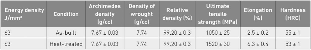 Table 6 Physical and mechanical properties of LPBF 420 stainless steel [2]