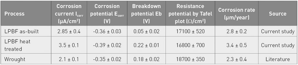 Table 7 Corrosion parameters of LPBF and wrought 420 stainless steel in 3.5% NaCl solution [2]