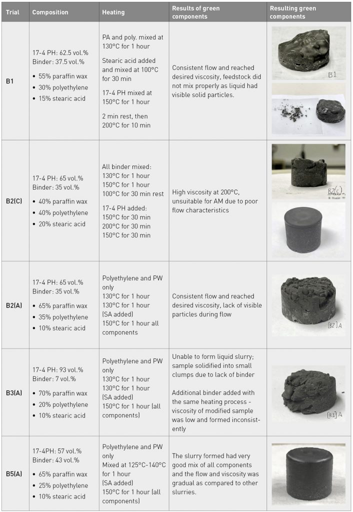 Table 8 Slurry composition and green component property table [3]