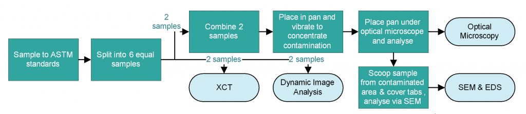 Fig. 2 Proposed workflow for large sample cleanliness assessment [1]