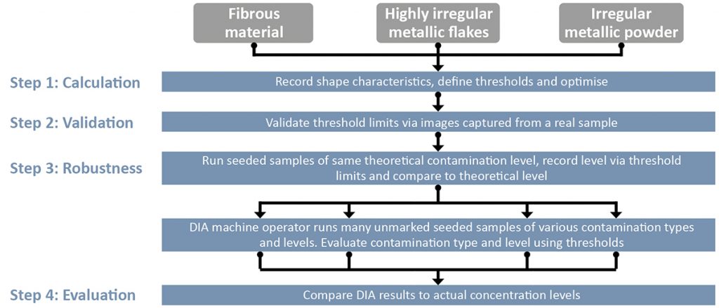 Fig. 3 Workflow used to develop threshold limits for use in DIA contamination assessments [1]