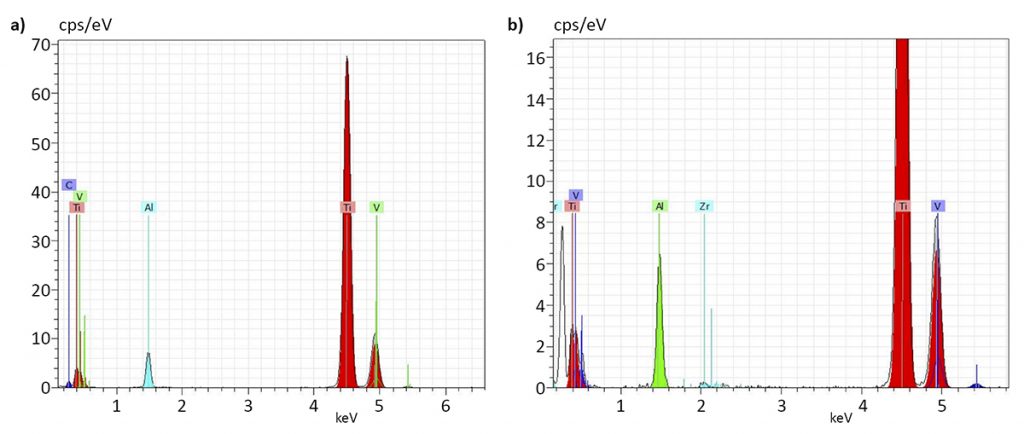 Fig. 4 Representative EDS spectra for the Ti64_MS1 (a) and Ti64_ZrO2 (b) samples [2]