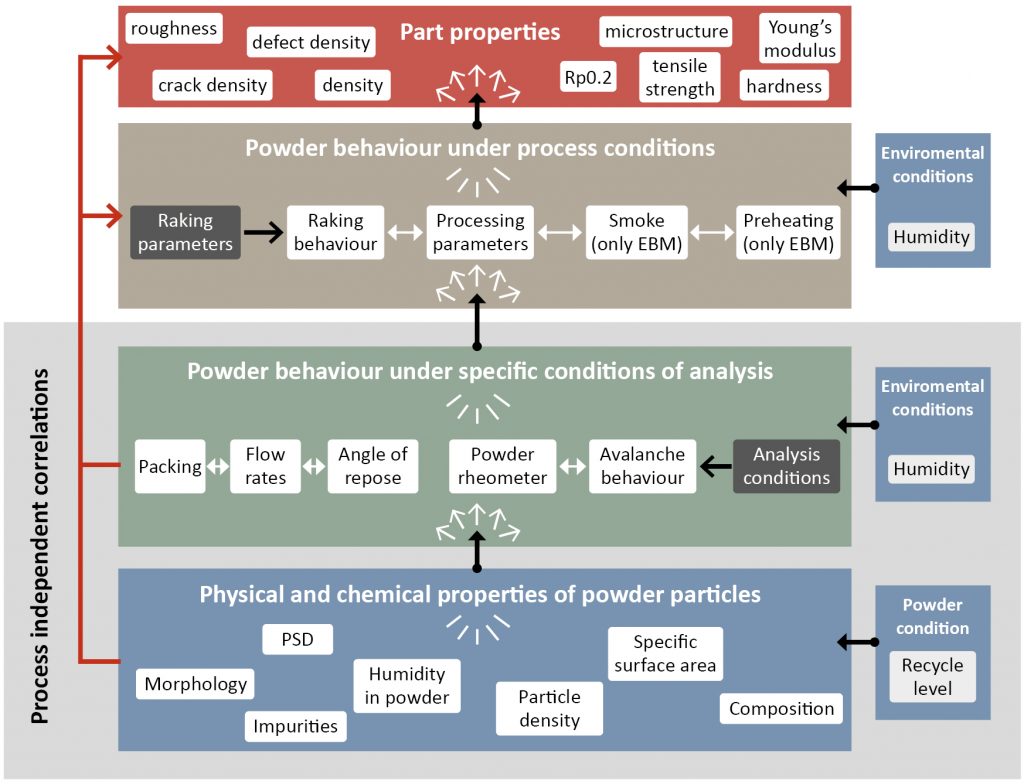 Fig. 5 Schematic of the database, capable of tracking the influence of powder along the PBAM process chain [3]