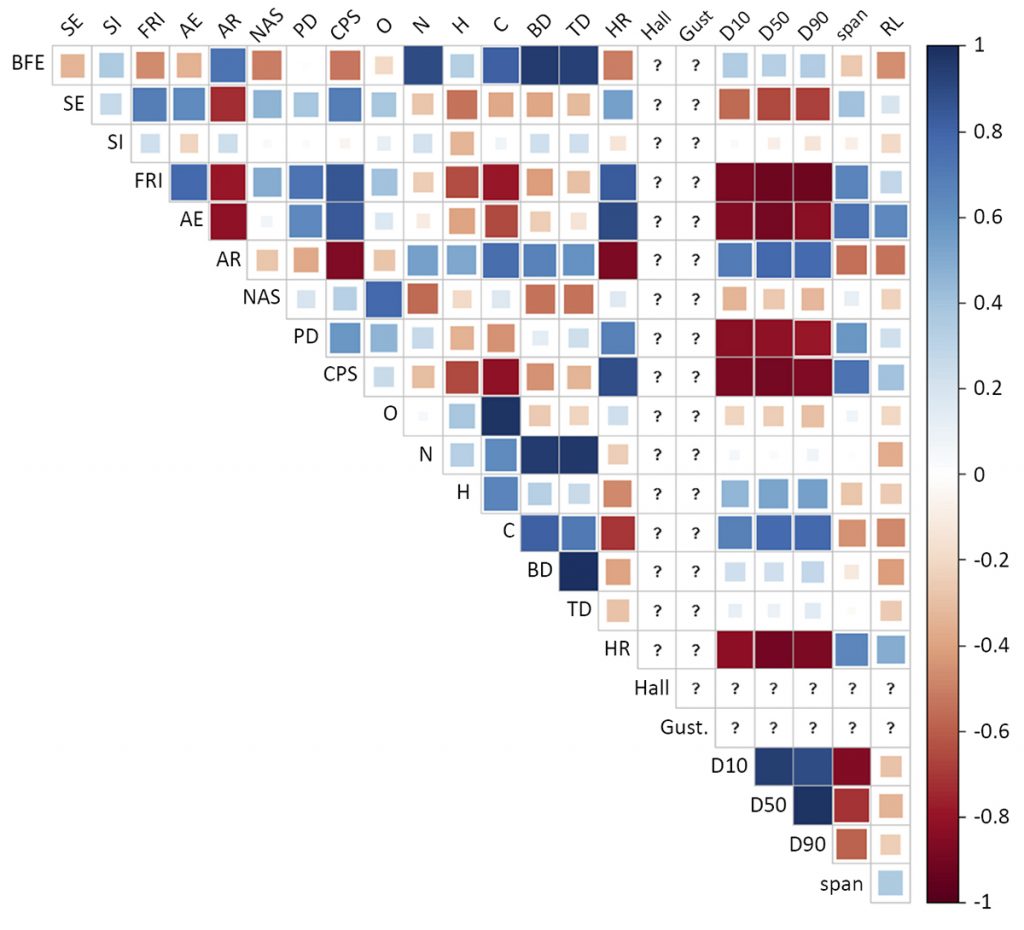 Fig. 6 Correlation matrix for the complete database. The question marks denote where correlation cannot be defined due to an insufficient amount of data [3]