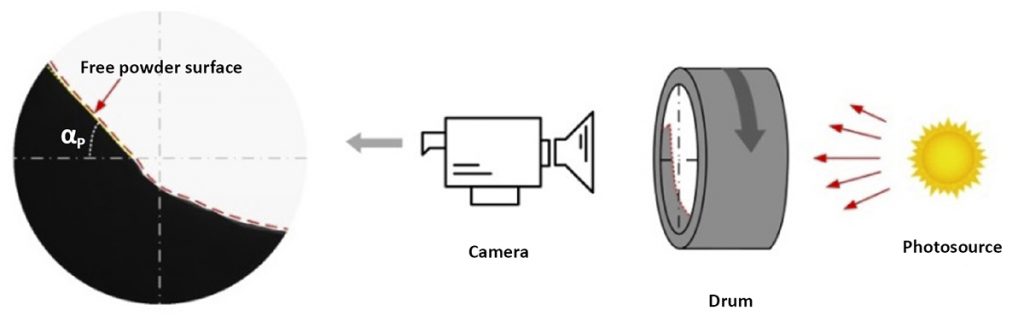 Fig. 7 Schematic of the GranuDrum™ technique [4]