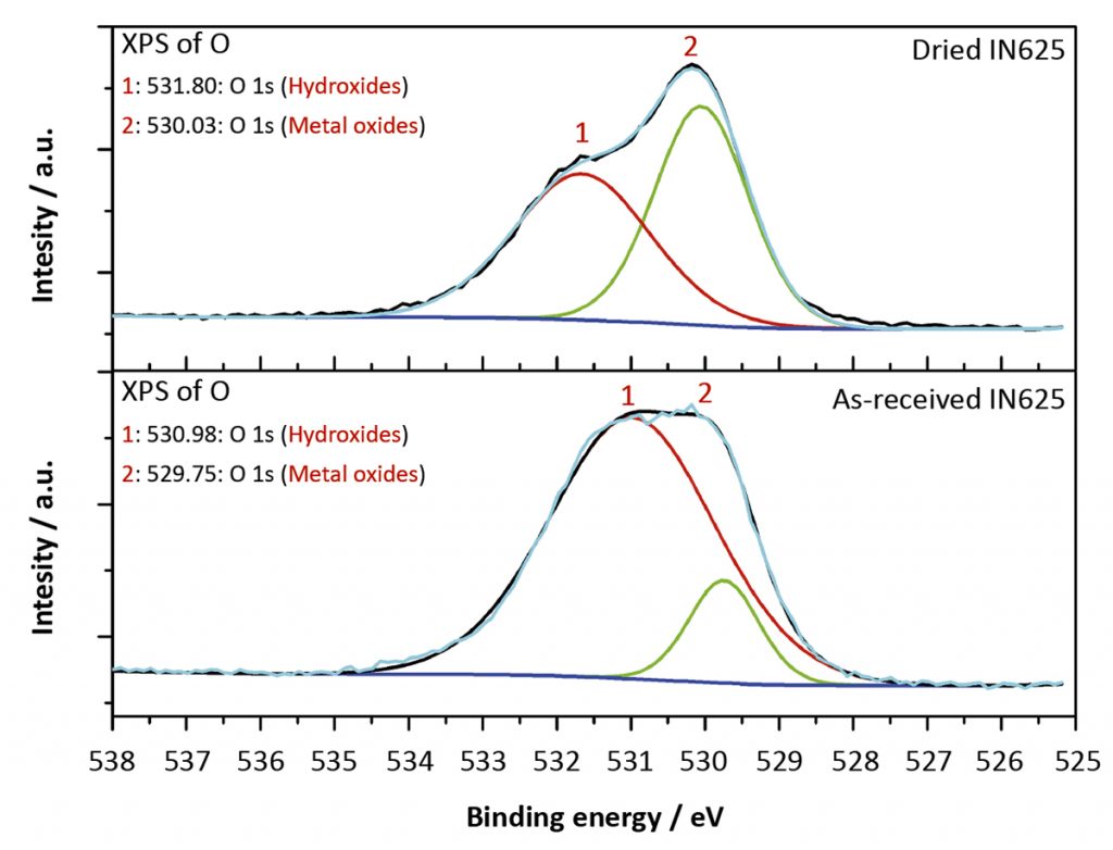 Fig. 9 XPS results of the oxygen binding energies for as received and dried IN625 [4]