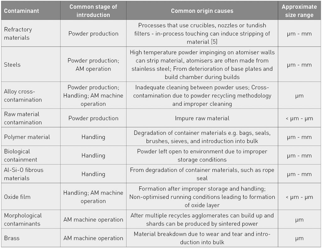 Table 1 Typical contaminant types found in metal powders and their common origins [1]