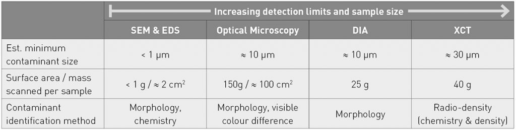 Table 2 Suggested operating parameters for large sample cleanliness assessment as used in the analysis within the reported study [1]