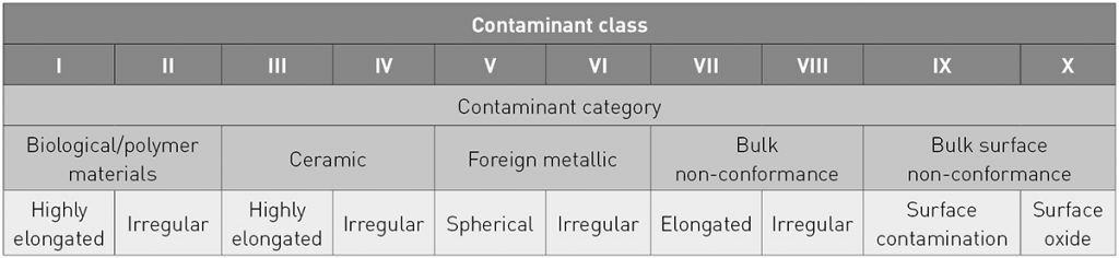 Table 3 Proposed contamination classification system [1]