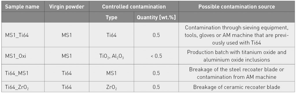 Table 4 Type and amount of controlled cross-contamination [2]