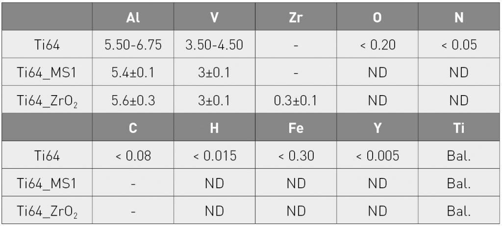 Table 6 Comparison of elemental concentrations (wt.%) in the Ti64 samples (pure and contaminated) [2]