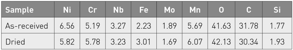 Table 8 Atomic percentage concentrations in an XPS survey scan for IN625 particles [4]