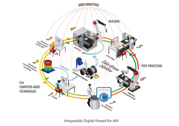 European Integradde project launched to develop DED Additive Manufacturing European Integradde project launched to develop DED Additive Manufacturing