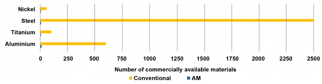 Rapid qualification of new alloys for Additive Manufacturing through a holistic process chain