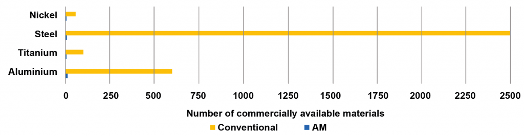 Rapid qualification of new alloys for Additive Manufacturing through a holistic process chain 