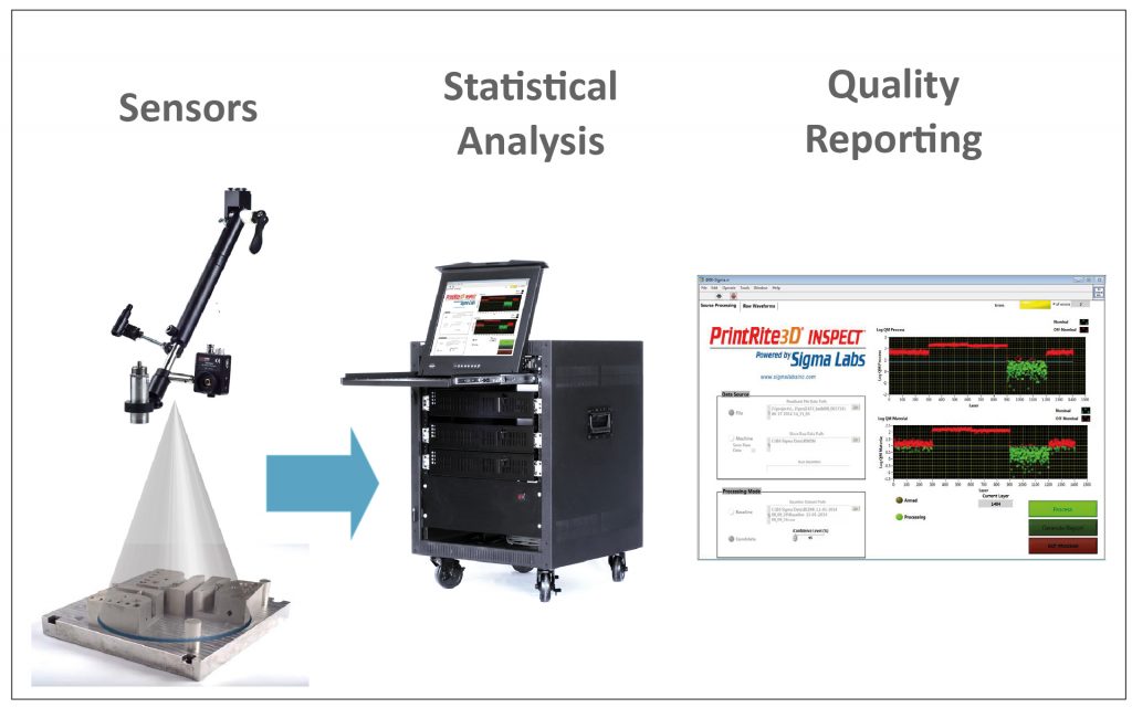 Process and quality control for AM: Sigma Labs PrintRite3D® methodology for overall quality assurance