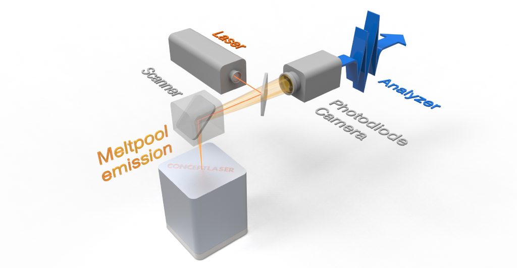 Concept Laser’s QMmeltpool 3D: In-situ quality assurance with real-time monitoring down to the micron level