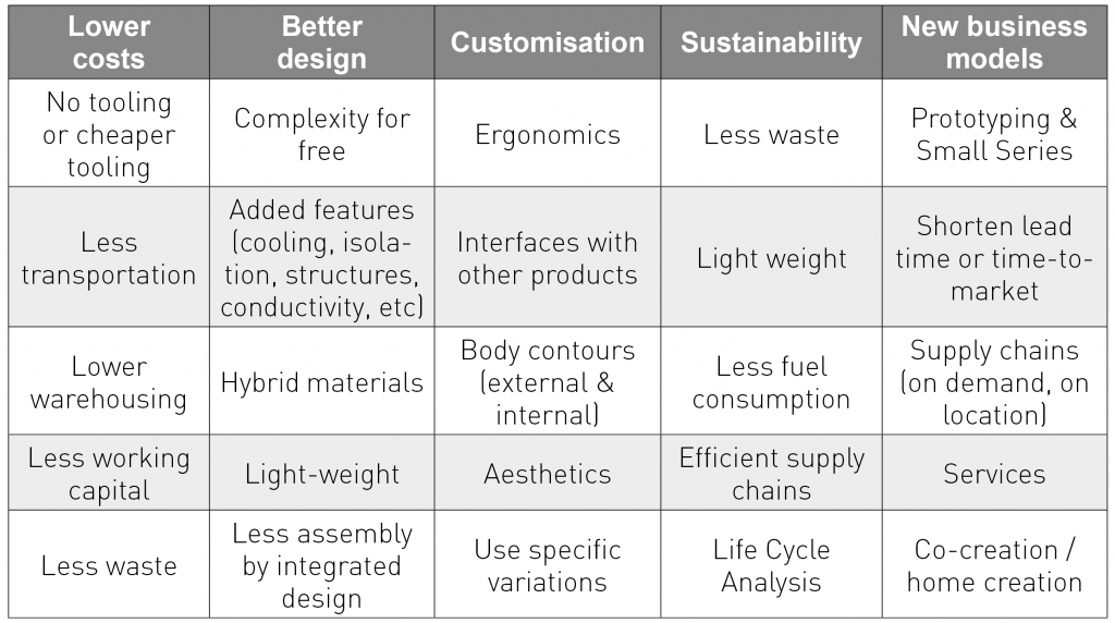 To invest or not to invest: Understanding the business cases for entering the Additive Manufacturing arena