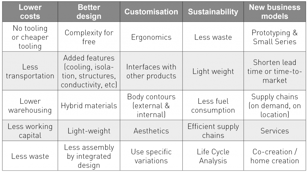 To invest or not to invest: Understanding the business cases for entering the Additive Manufacturing arena 