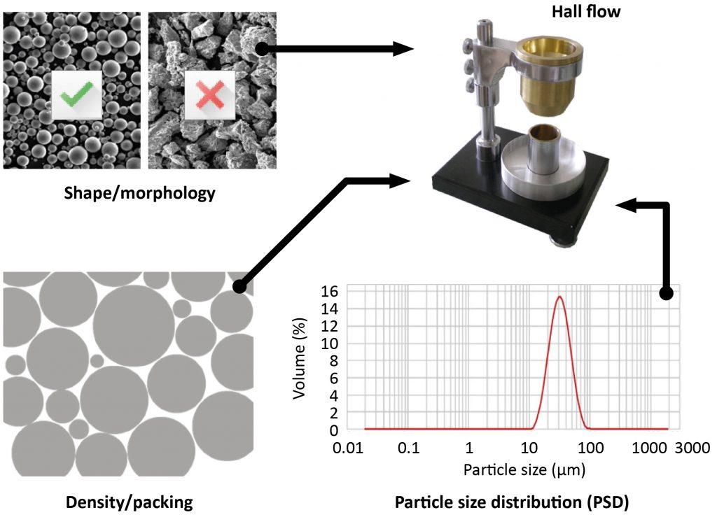 AMPM2017: Understanding the impact of powder reuse in metal Additive Manufacturing