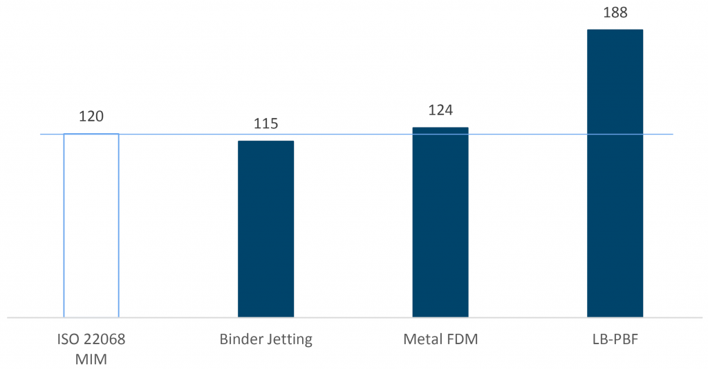 Binder Jetting and FDM: A comparison with Laser Powder Bed Fusion and Metal Injection Moulding