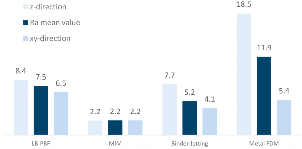 Binder Jetting and FDM: A comparison with Laser Powder Bed Fusion and Metal Injection Moulding